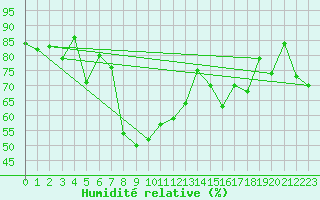 Courbe de l'humidit relative pour Envalira (And)