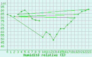 Courbe de l'humidit relative pour Thorney Island