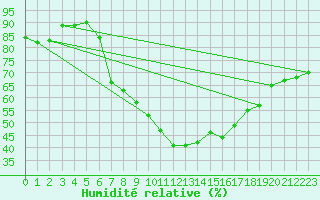 Courbe de l'humidit relative pour Calamocha