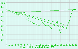 Courbe de l'humidit relative pour Neuchatel (Sw)