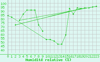 Courbe de l'humidit relative pour Kempten