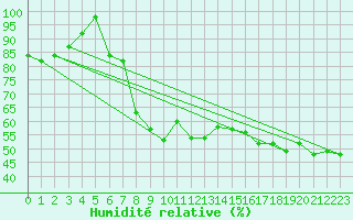 Courbe de l'humidit relative pour Hohenpeissenberg