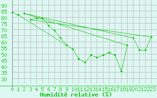 Courbe de l'humidit relative pour Moca-Croce (2A)