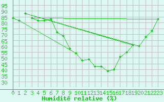 Courbe de l'humidit relative pour Meknes