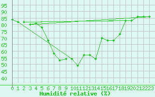 Courbe de l'humidit relative pour Portoroz / Secovlje