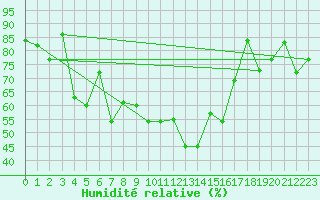 Courbe de l'humidit relative pour Lattakia