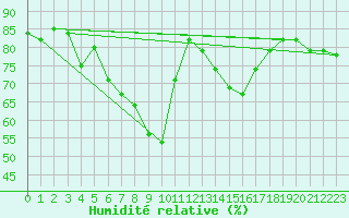 Courbe de l'humidit relative pour Chasseral (Sw)