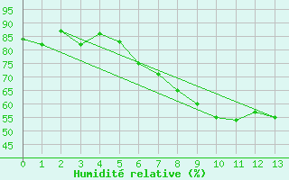 Courbe de l'humidit relative pour Ebersberg-Halbing