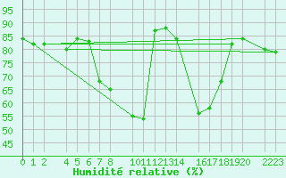 Courbe de l'humidit relative pour Porto Colom
