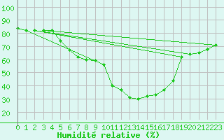Courbe de l'humidit relative pour Helsinki Kumpula