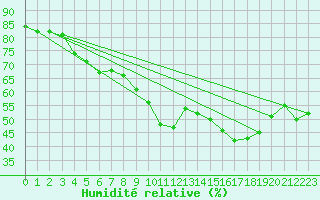 Courbe de l'humidit relative pour Porquerolles (83)