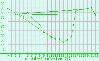 Courbe de l'humidit relative pour Wernigerode