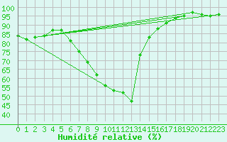 Courbe de l'humidit relative pour Edsbyn