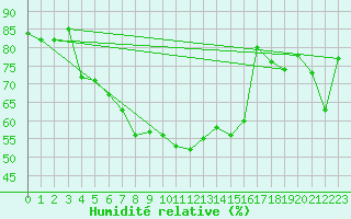 Courbe de l'humidit relative pour Patscherkofel