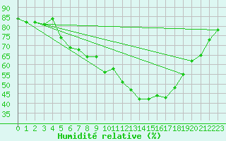 Courbe de l'humidit relative pour Klippeneck