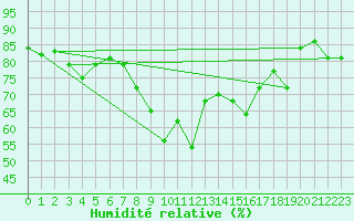 Courbe de l'humidit relative pour Bastia (2B)