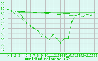 Courbe de l'humidit relative pour Tanabru