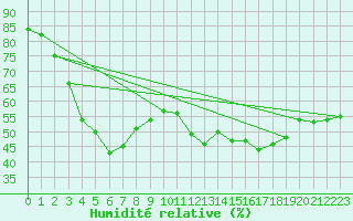 Courbe de l'humidit relative pour Panticosa, Petrosos