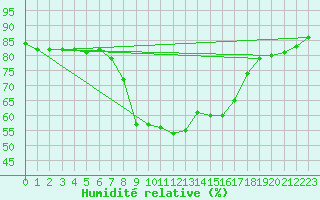 Courbe de l'humidit relative pour Valley