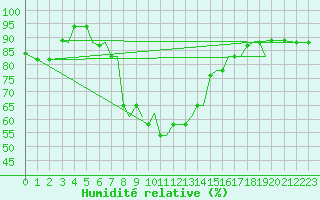 Courbe de l'humidit relative pour Alexandroupoli Airport