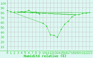 Courbe de l'humidit relative pour Villar-d'Arne (05)