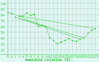 Courbe de l'humidit relative pour Gap (05)