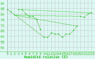 Courbe de l'humidit relative pour Neu Ulrichstein
