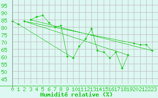 Courbe de l'humidit relative pour Bastia (2B)