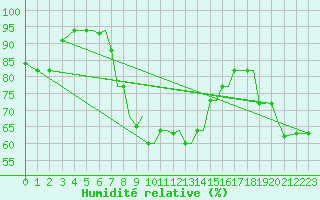 Courbe de l'humidit relative pour Limnos Airport