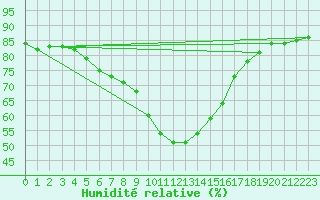 Courbe de l'humidit relative pour Murau