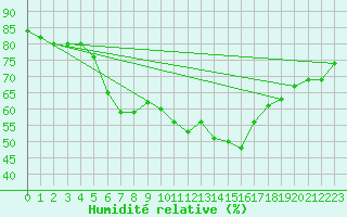 Courbe de l'humidit relative pour Fulda-Horas