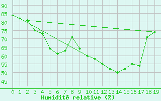 Courbe de l'humidit relative pour Hohenpeissenberg