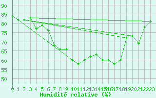 Courbe de l'humidit relative pour Buchenbach