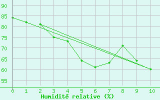Courbe de l'humidit relative pour Hohenpeissenberg