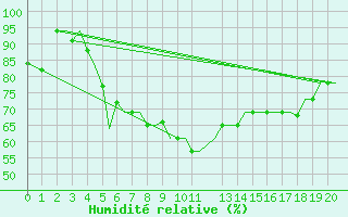 Courbe de l'humidit relative pour Alexandroupoli Airport