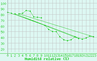 Courbe de l'humidit relative pour Hyres (83)