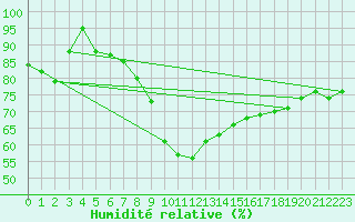 Courbe de l'humidit relative pour Rosengarten-Klecken