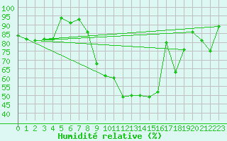 Courbe de l'humidit relative pour Digne les Bains (04)