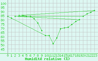 Courbe de l'humidit relative pour Montpellier (34)