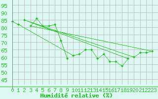 Courbe de l'humidit relative pour Warburg