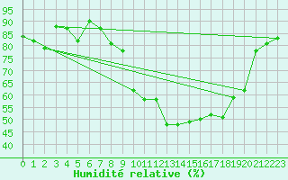 Courbe de l'humidit relative pour Issoire (63)