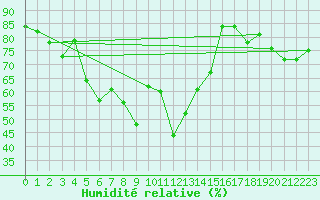 Courbe de l'humidit relative pour Gijon