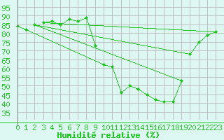 Courbe de l'humidit relative pour Pinsot (38)