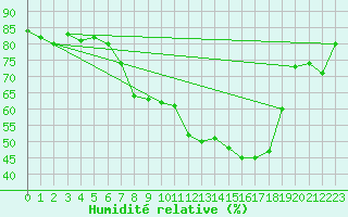 Courbe de l'humidit relative pour Chieming