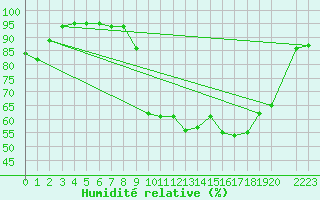 Courbe de l'humidit relative pour Ancey (21)