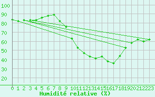 Courbe de l'humidit relative pour Villanueva de Crdoba