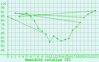 Courbe de l'humidit relative pour Cervia