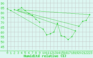 Courbe de l'humidit relative pour Milford Haven