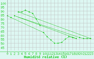 Courbe de l'humidit relative pour Reichenau / Rax