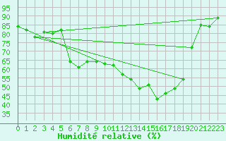 Courbe de l'humidit relative pour Westdorpe Aws